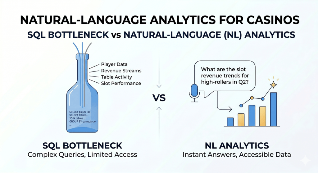 Natural-Language Analytics For Casinos: Replacing The Sql Bottleneck 1 Natural-Language Analytics for Casinos